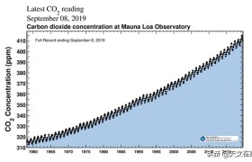 大气二氧化碳浓度(二氧化碳是如何对地球产生影响的)