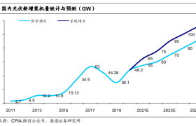中国电力行业年度发展报告（2022年光伏风电需求将高增）