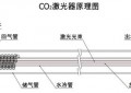 二氧化碳激光器原理（co2激光器三层套管结构）