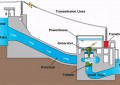 水力发电原理（水力发电原理图解）