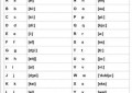 48个国际音标表及发音读法（48个英语音标发音表及口型图解）