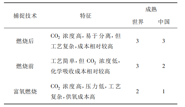 中国碳捕集与封存（国内CCS技术发展现状、挑战与展望）