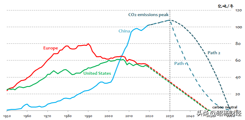 碳达峰时间近在咫尺，普通人怎么能赚取碳中和的红利？