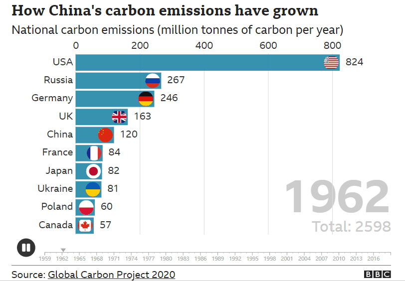 我国碳排放现状（中国碳排放量世界第一）