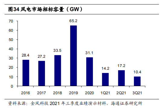 中国电力行业年度发展报告（2022年光伏风电需求将高增）