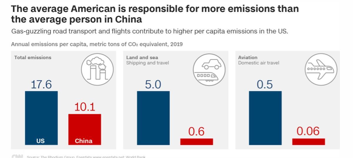 全球碳排放排行榜（美国与中国的碳排放量对比）