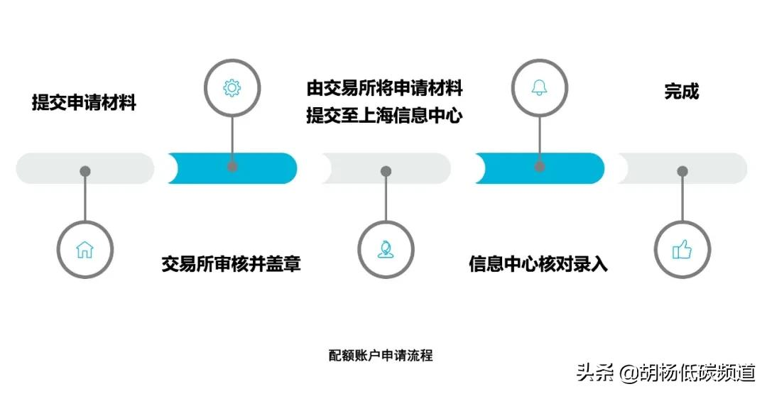 上海碳交易所现状如何（上海碳交易所申请开的必要条件和材料）