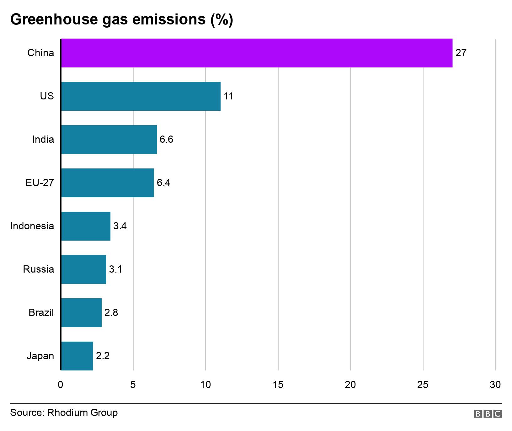 我国碳排放量与其他国家的对比（全球碳排放量排行榜）