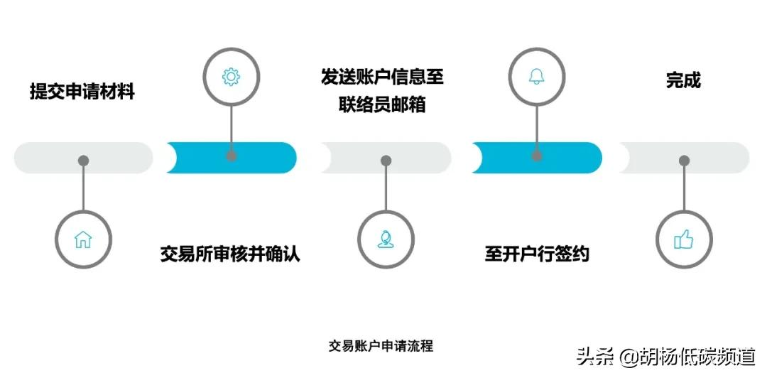 上海碳交易所现状如何（上海碳交易所申请开的必要条件和材料）