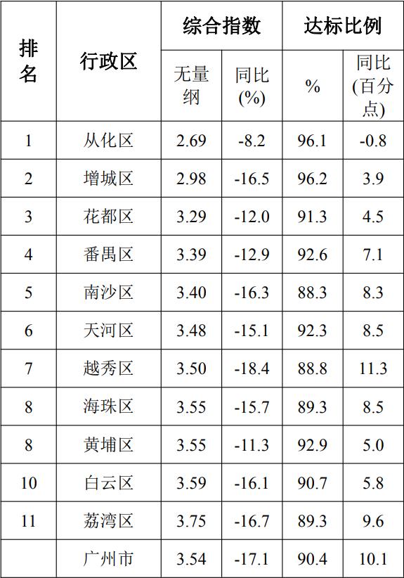 广州空气质量各区排名公布 这三个区空气最好