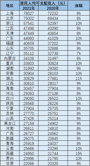 31省份2021年居民人均可支配收入数据出炉 上海北京均超7万元