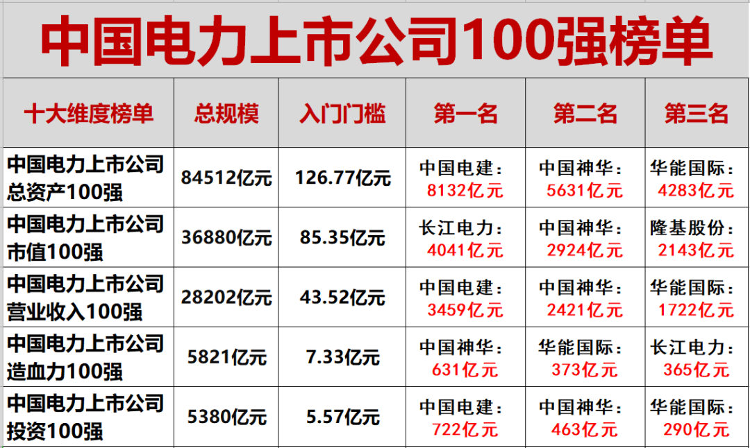 电力企业名录（中国电力上市公司100强）