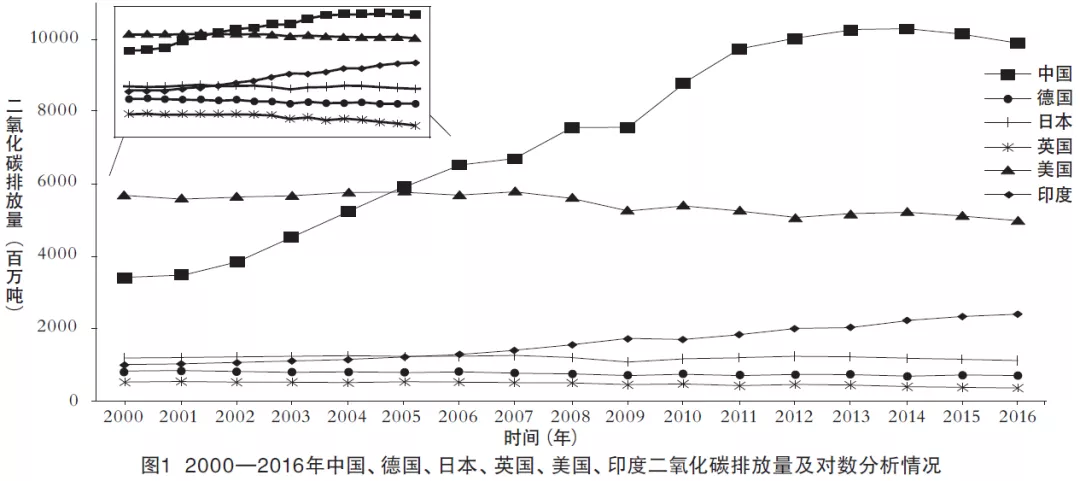 中国碳排放量多大（中国碳排放的基本概况）