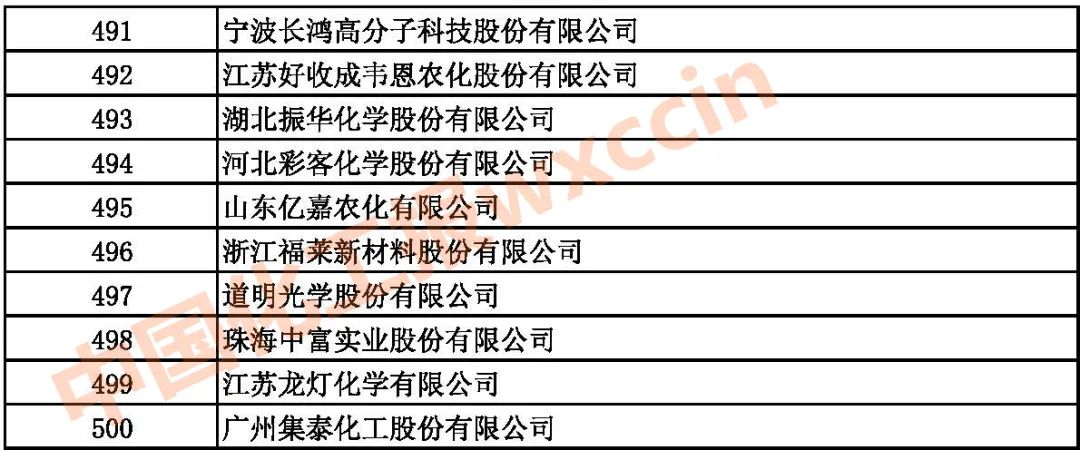 中国化工企业排名（中国石油和化工企业500强名单）