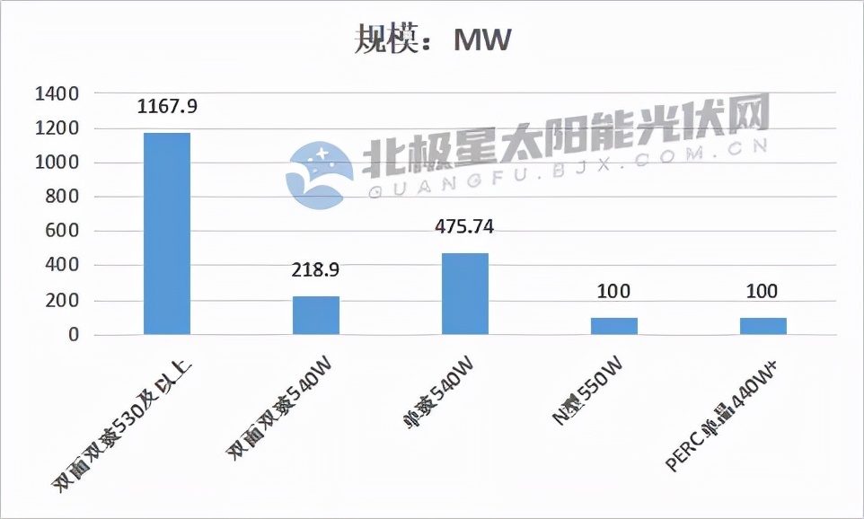 太阳能发电设备报价（近期10GW光伏组件中标解析）