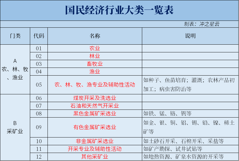 中国最全的行业分类（经济行业的20个门类和97个大类都有哪些）