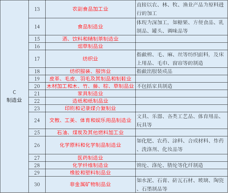 中国最全的行业分类明细（中国行业类别一览表）