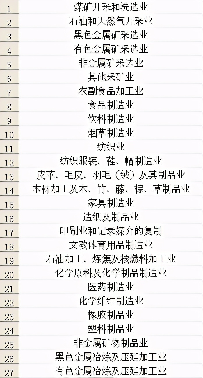 中国工业行业分类目录（39个工业大类一览表）