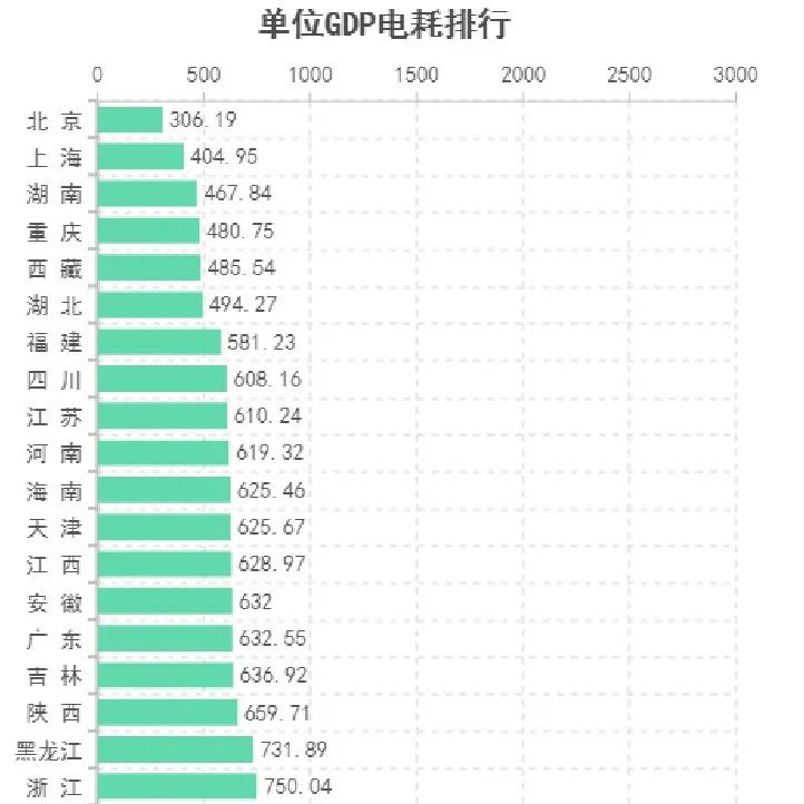 2021年各省用电量排名（2021中国用电量最高的省份）