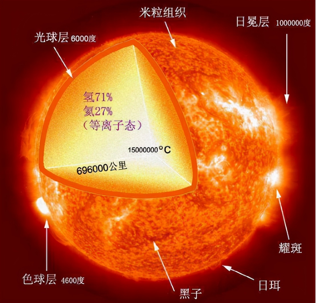 太阳的结构和能量来源-宇宙-图片