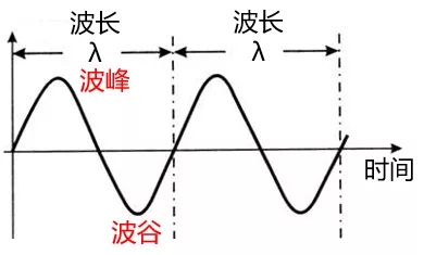 电磁波波长和频率的关系（电磁波波长和频率的关系图）