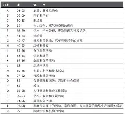 工业分类39大类(中国工业分类目录)