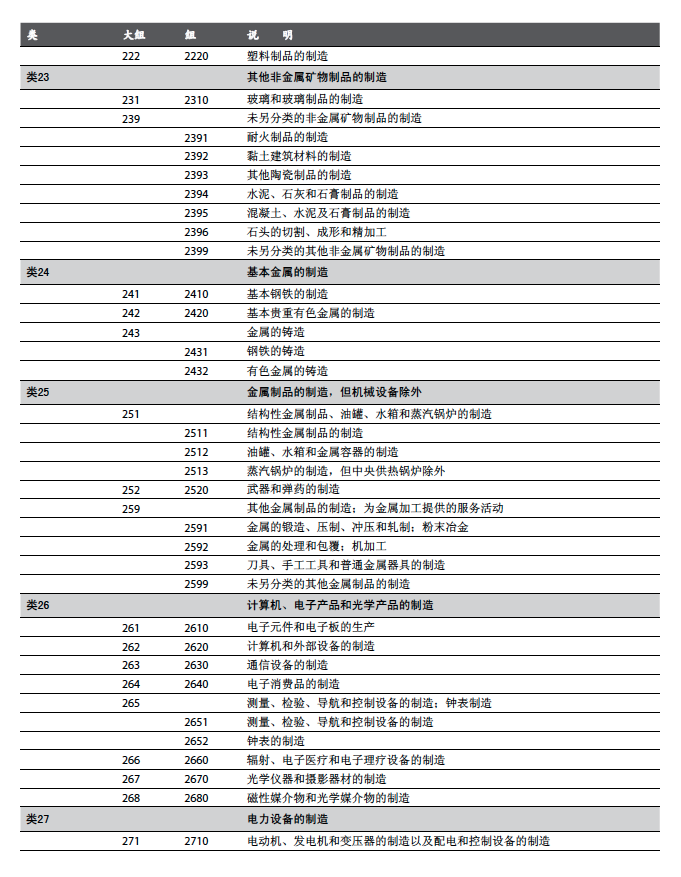 中国工业行业分类目录（39个工业大类一览表）