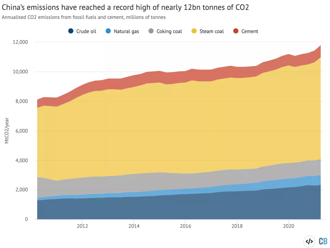 2000到2021中国历年碳排放量（中国历年二氧化碳排放数据汇总）