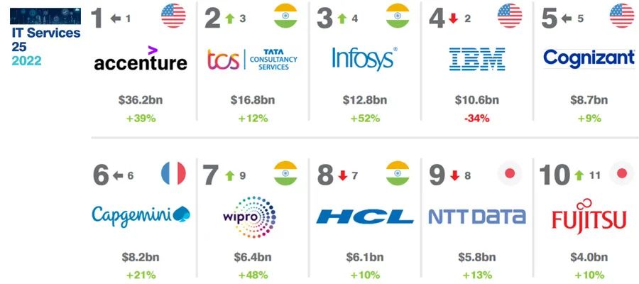 全球市值排名前十公司2022（2022互联网百强企业排名）