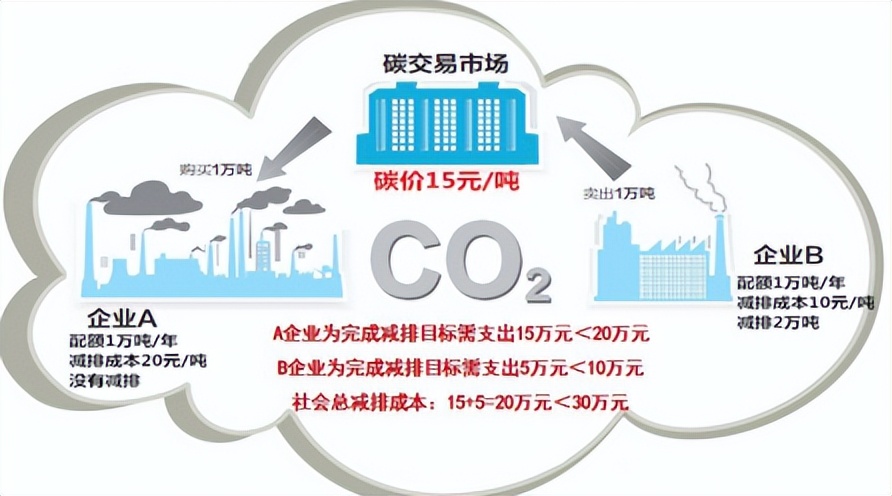 碳配额的分配主要采用什么方法（试点碳市场所采用的分配方式）