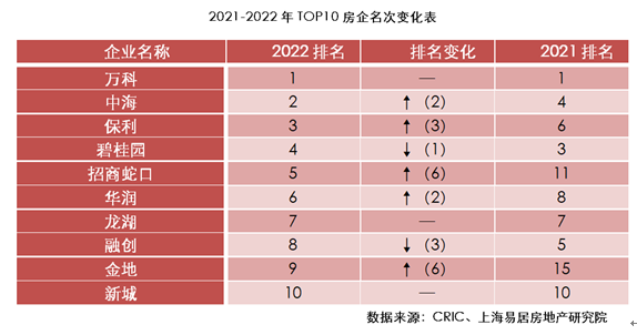 中国房地产排名前十名的是哪些（中国十强房地产排行榜）