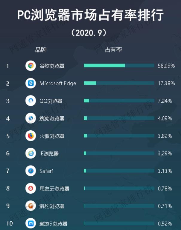 中国十大浏览器排名（十大浏览器排行榜）