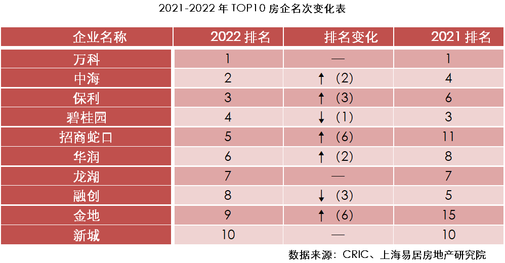 2022年房地产排名（2022地产10强最新排名）