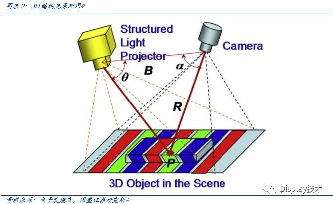 tof相机原理（tof摄像头结构）