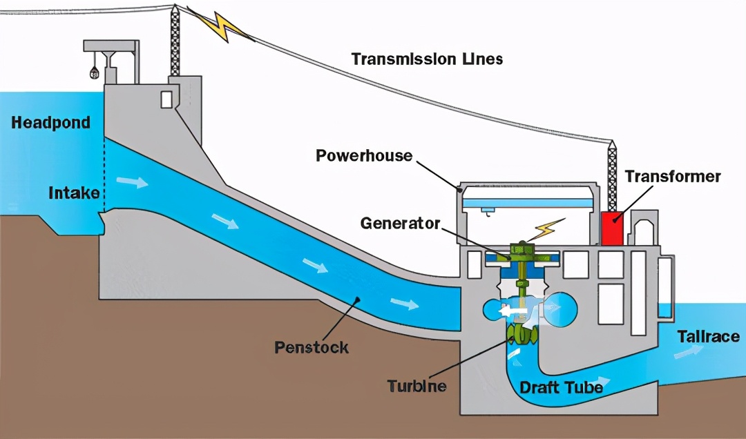 水壩、渦輪機和發電機：水力發電的工作原理