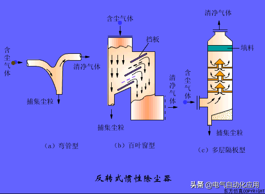 电除尘器原理及作用（电除尘器的除尘过程）