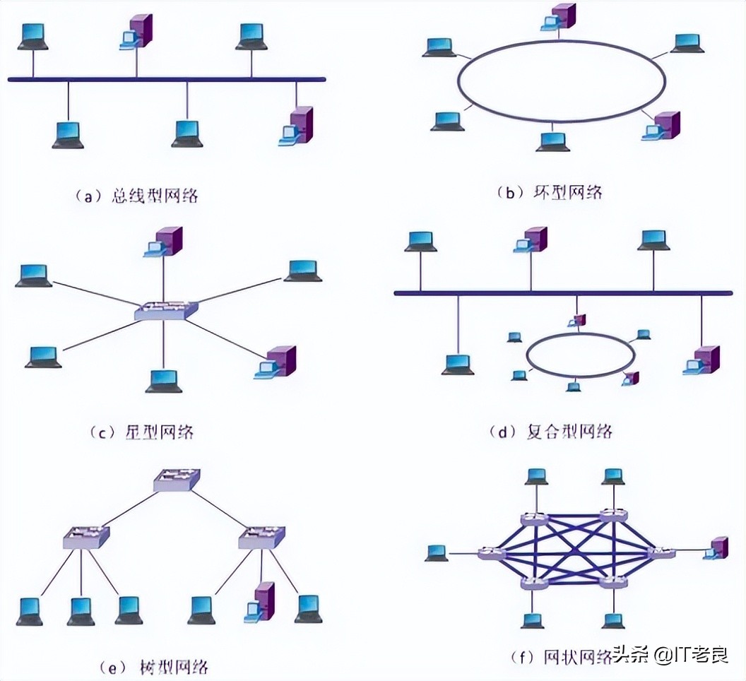 网络拓扑结构有几种类型（现在最常用的网络拓扑是什么）