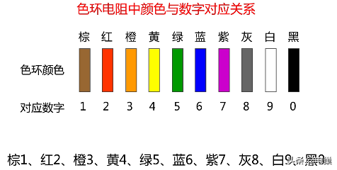 色环电阻的识别方法（色环电阻颜色数字对照表）
