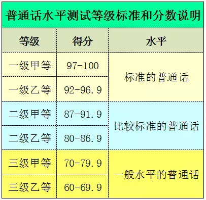 普通话等级分数（普通话水平测试等级标准和分数说明）