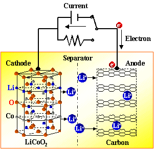 锂离子电池工作原理（新入行小白科普文）