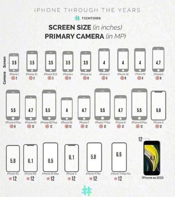 iphonexr尺寸多大屏幕（一张图看懂iPhone屏幕变迁史）