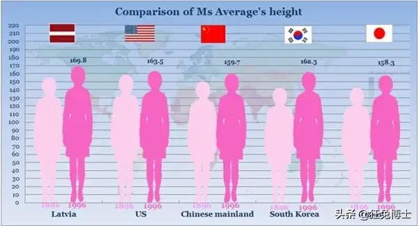 世界身高排名哪个国家最高（看看各国平均身高没有对比就没有伤害）