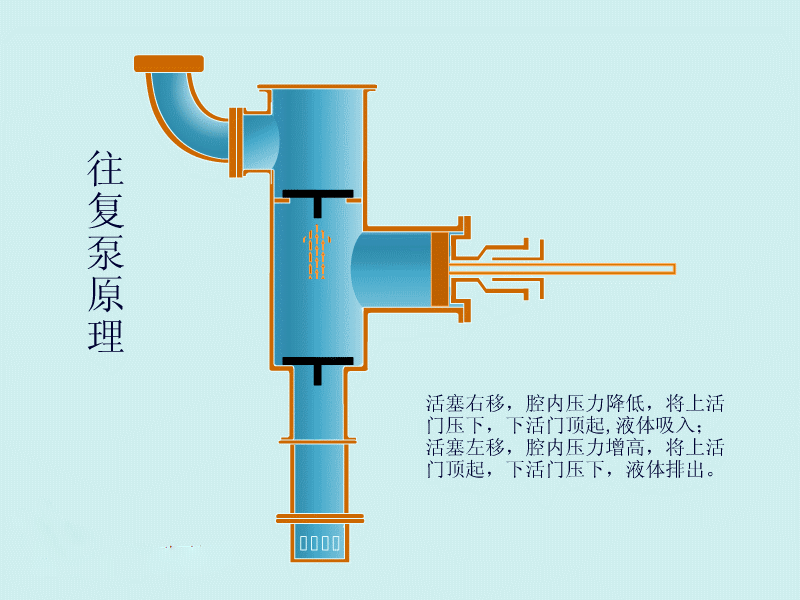 蒸汽往复泵的工作原理及操作方法（蒸汽往复泵的结构特点及适用场合）