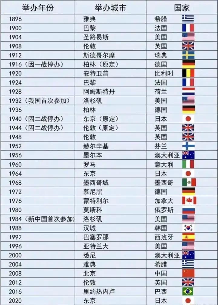 奥运会举办国家排序时间（历届奥运会举办国家表）