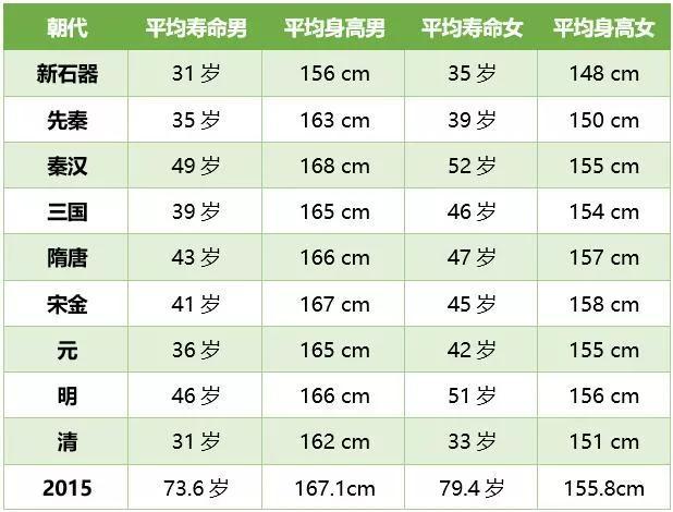 中国人的平均寿命是多少岁（中国历代平均寿命统计表）