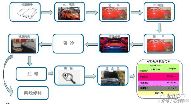 汽车生产流程的四大工艺是什么（四大工艺流程的细节介绍）