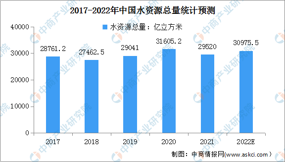 2022年中国水资源现状如何（2022年中国水务行业市场现状及发展趋势预测分析）