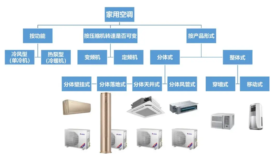 格力空调产品介绍（格力空调产品分类和型号命名规则）