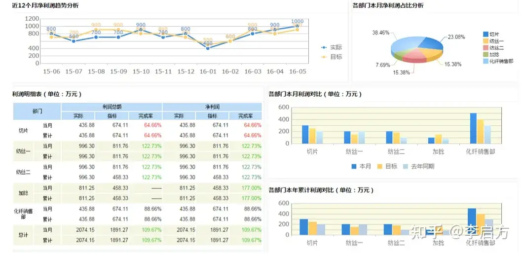 企业财务数据分析报告样本（4步教你写出高级财务分析附财务模板）