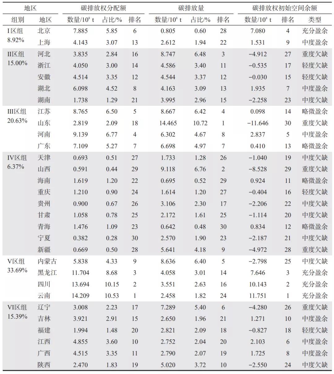 中国各地城市碳排放数据（中国各省碳排放额分配及减排潜力）